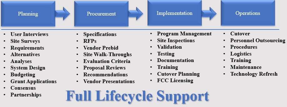 Lifecycle Support Graphic